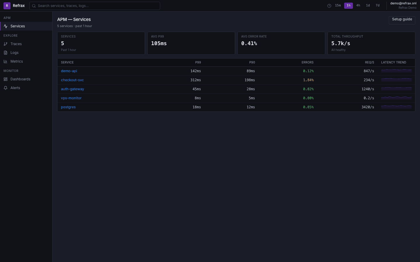 Refrax APM services dashboard showing latency, error rates, and sparklines